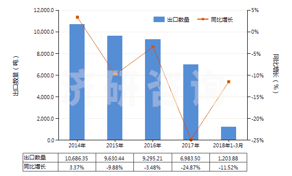 2014-2018年3月中國其他環(huán)烷烴、環(huán)烯烴或環(huán)萜烯烴的鹵化衍生物(HS29038900)出口量及增速統(tǒng)計